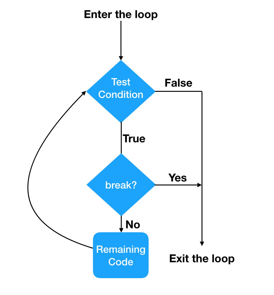 中断语句流程图