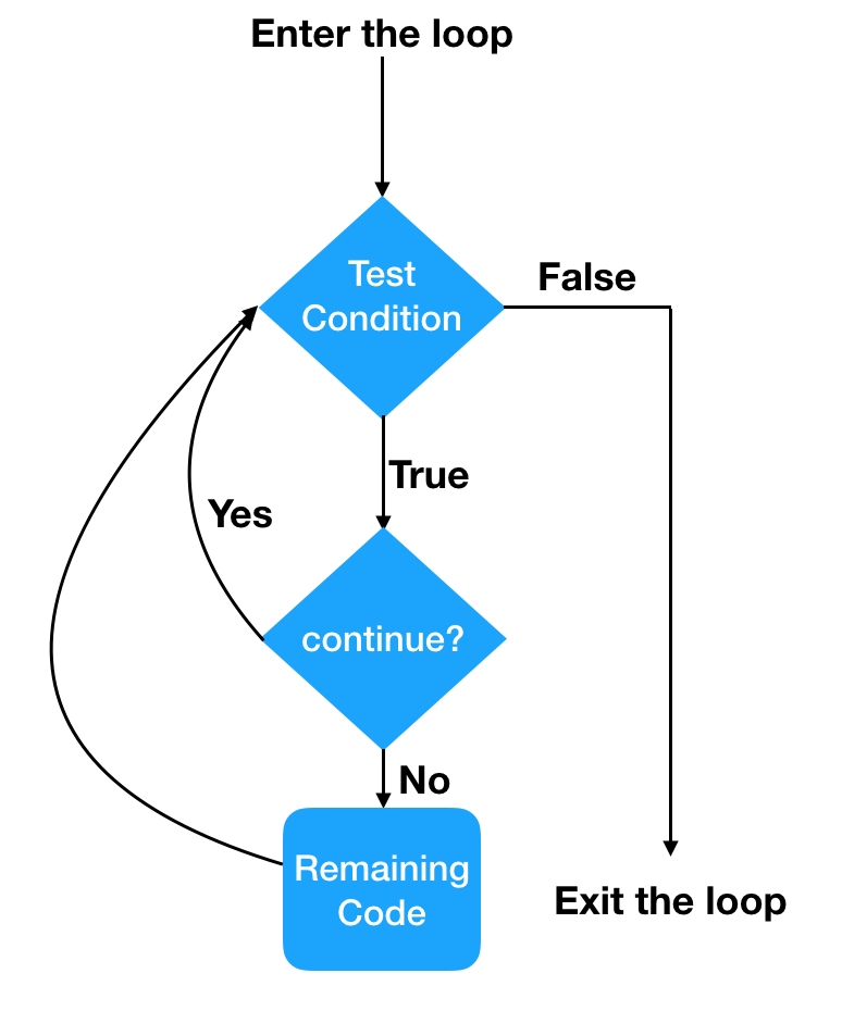 Python continue语句流程图