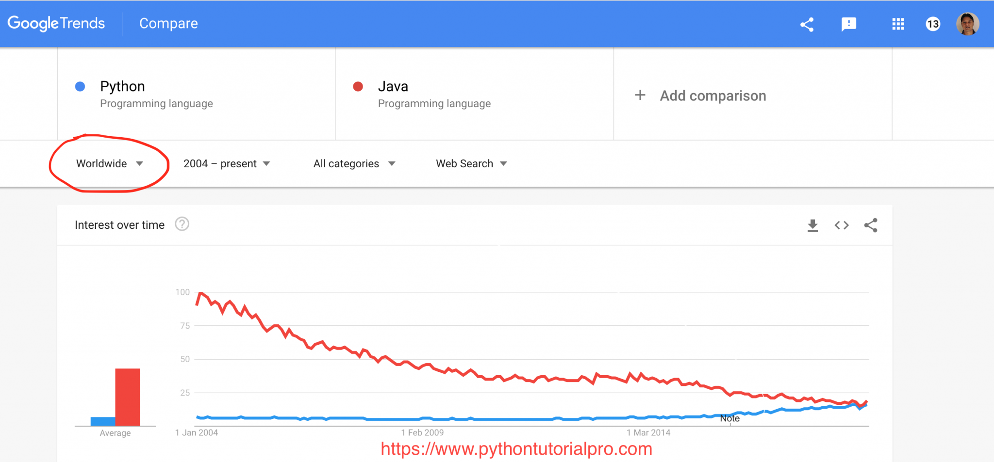 Python受欢迎程度
