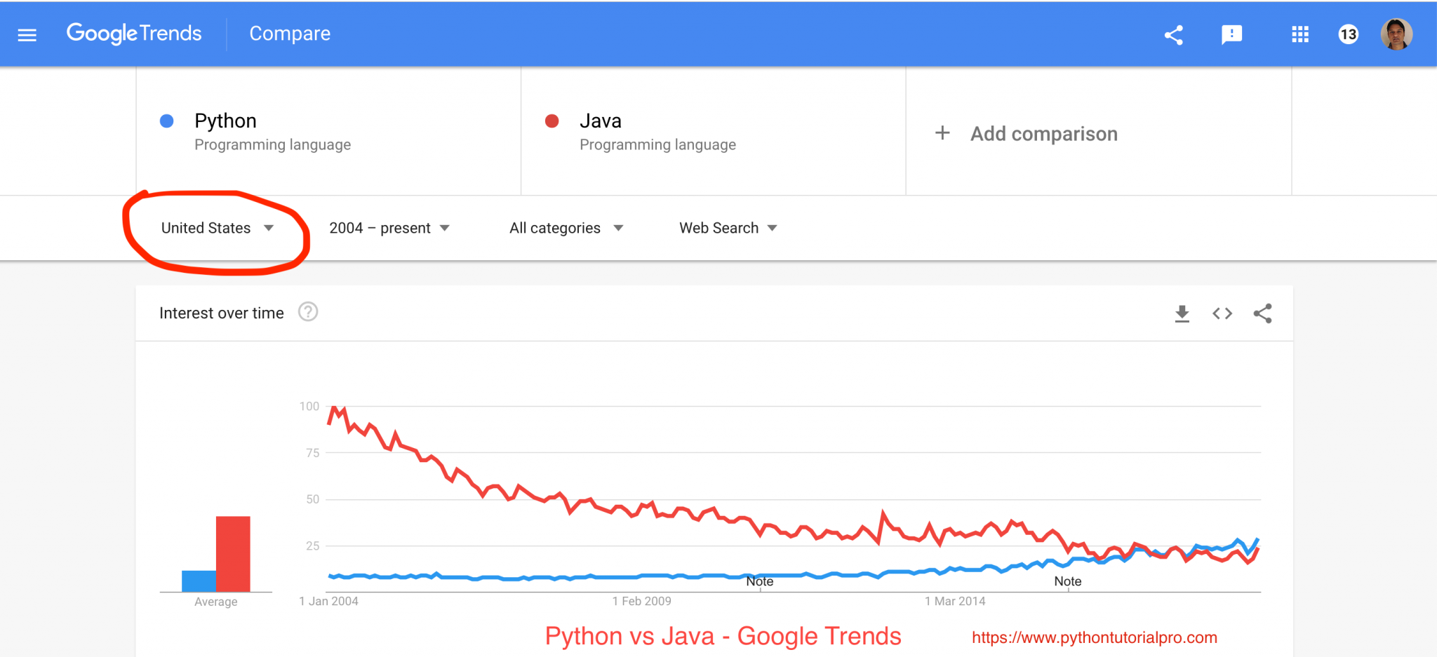 Python vs Java